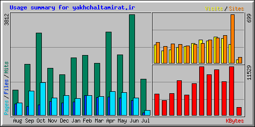 Usage summary for yakhchaltamirat.ir